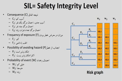 Safety Integrity Level